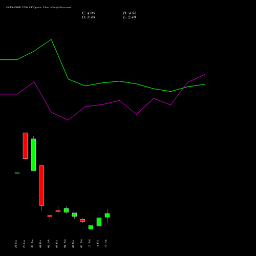 GLENMARK 2220 CE (CALL) 24 February 2026 options price chart analysis Glenmark Pharmaceuticals Limited 