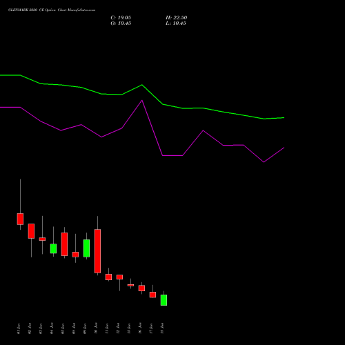 GLENMARK 2220 CE (CALL) 30 June 2026 options price chart analysis Glenmark Pharmaceuticals Limited 
