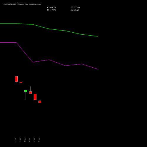 GLENMARK 2220 CE (CALL) 25 August 2026 options price chart analysis Glenmark Pharmaceuticals Limited 