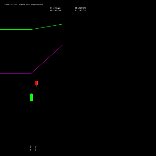 GLENMARK 2220 CE (CALL) 29 September 2026 options price chart analysis Glenmark Pharmaceuticals Limited 