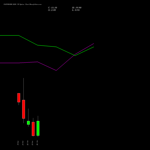 GLENMARK 2220 CE (CALL) 27 October 2026 options price chart analysis Glenmark Pharmaceuticals Limited 