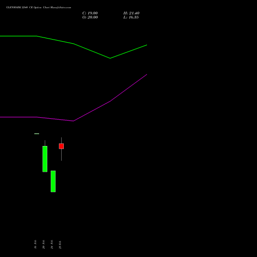 GLENMARK 2240 CE (CALL) 30 March 2026 options price chart analysis Glenmark Pharmaceuticals Limited 