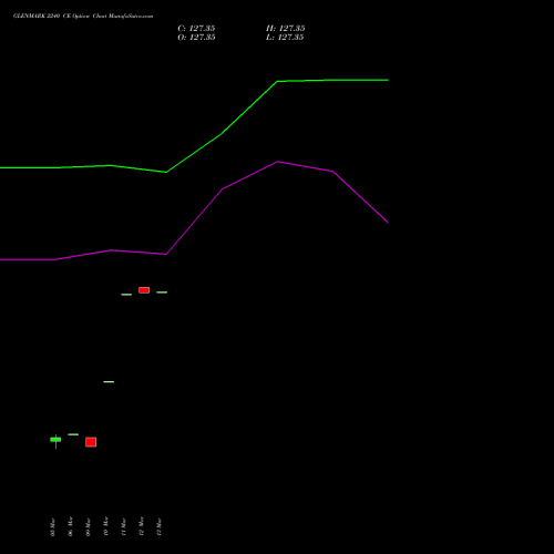 GLENMARK 2240 CE (CALL) 28 April 2026 options price chart analysis Glenmark Pharmaceuticals Limited 
