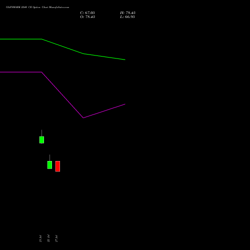 GLENMARK 2240 CE (CALL) 25 August 2026 options price chart analysis Glenmark Pharmaceuticals Limited 