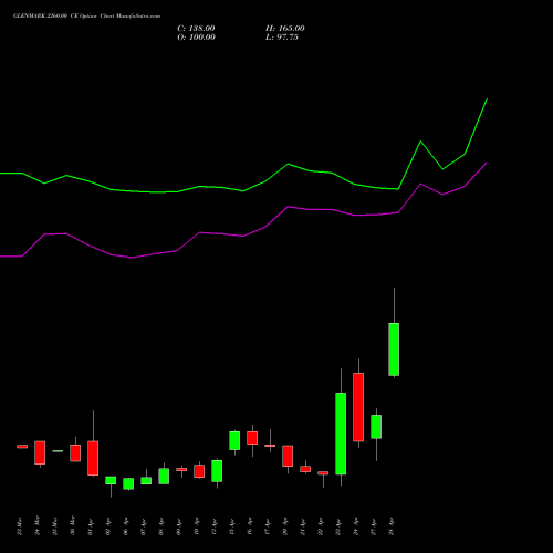 GLENMARK 2260.00 CE (CALL) 28 April 2026 options price chart analysis Glenmark Pharmaceuticals Limited 