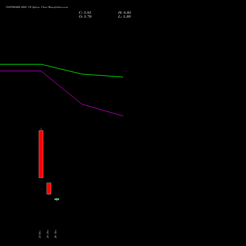 GLENMARK 2260 CE (CALL) 27 January 2026 options price chart analysis Glenmark Pharmaceuticals Limited 