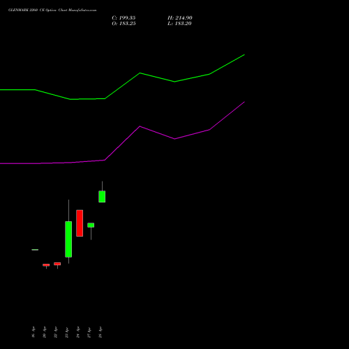 GLENMARK 2260 CE (CALL) 26 May 2026 options price chart analysis Glenmark Pharmaceuticals Limited 