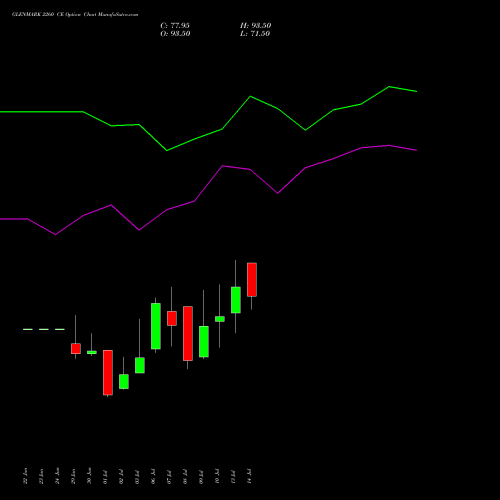 GLENMARK 2260 CE (CALL) 28 July 2026 options price chart analysis Glenmark Pharmaceuticals Limited 