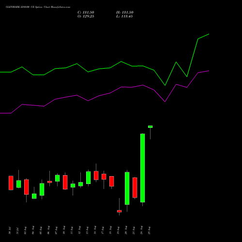 GLENMARK 2280.00 CE (CALL) 25 August 2026 options price chart analysis Glenmark Pharmaceuticals Limited 