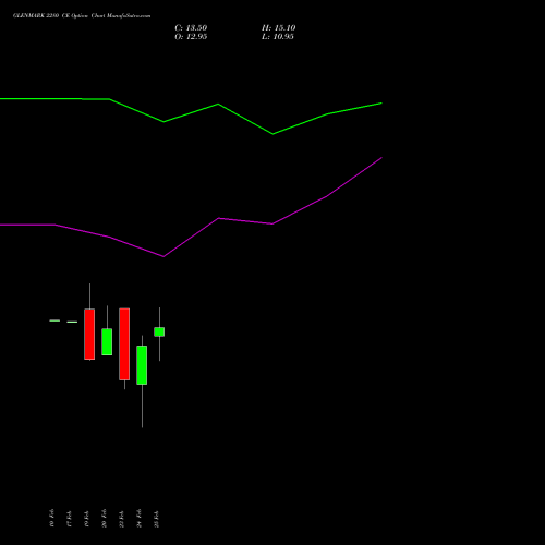 GLENMARK 2280 CE (CALL) 30 March 2026 options price chart analysis Glenmark Pharmaceuticals Limited 