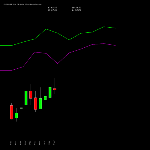 GLENMARK 2280 CE (CALL) 28 July 2026 options price chart analysis Glenmark Pharmaceuticals Limited 