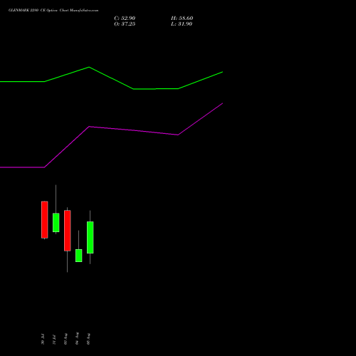 GLENMARK 2280 CE (CALL) 25 August 2026 options price chart analysis Glenmark Pharmaceuticals Limited 