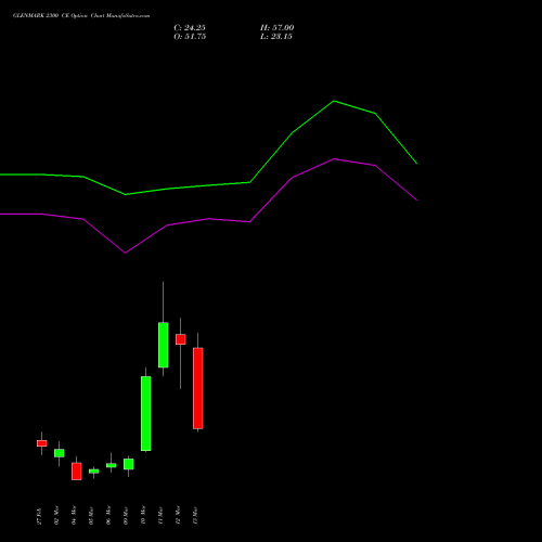 GLENMARK 2300 CE (CALL) 30 March 2026 options price chart analysis Glenmark Pharmaceuticals Limited 