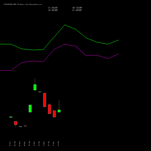 GLENMARK 2300 CE (CALL) 28 April 2026 options price chart analysis Glenmark Pharmaceuticals Limited 