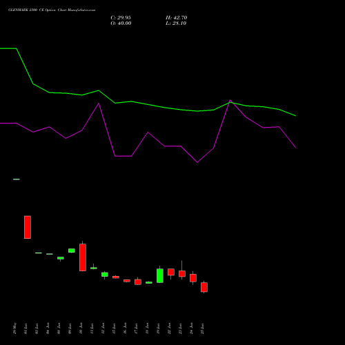 GLENMARK 2300 CE (CALL) 28 July 2026 options price chart analysis Glenmark Pharmaceuticals Limited 