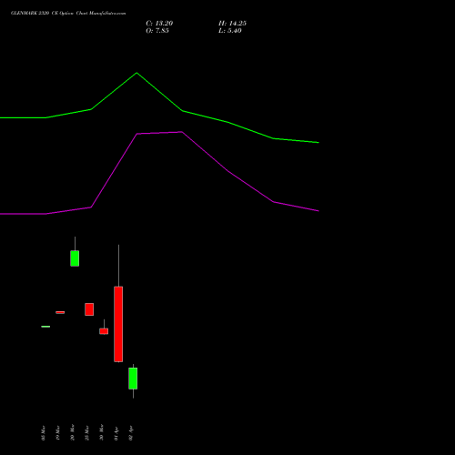 GLENMARK 2320 CE (CALL) 28 April 2026 options price chart analysis Glenmark Pharmaceuticals Limited 
