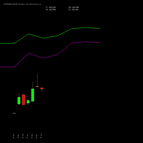 GLENMARK 2340.00 CE (CALL) 26 May 2026 options price chart analysis Glenmark Pharmaceuticals Limited 