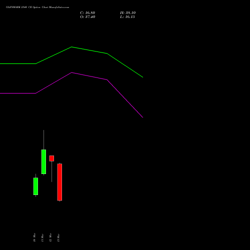 GLENMARK 2340 CE (CALL) 30 March 2026 options price chart analysis Glenmark Pharmaceuticals Limited 