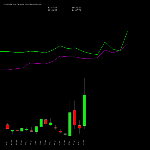 GLENMARK 2340 CE (CALL) 28 April 2026 options price chart analysis Glenmark Pharmaceuticals Limited 