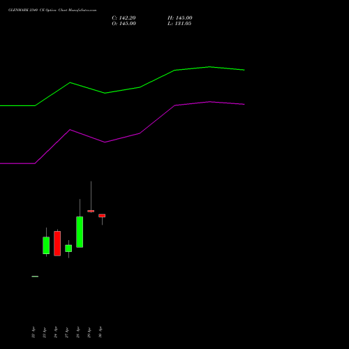 GLENMARK 2340 CE (CALL) 26 May 2026 options price chart analysis Glenmark Pharmaceuticals Limited 