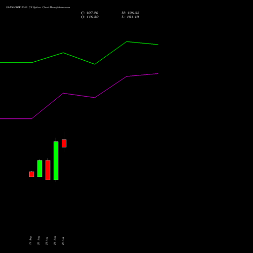 GLENMARK 2340 CE (CALL) 29 September 2026 options price chart analysis Glenmark Pharmaceuticals Limited 
