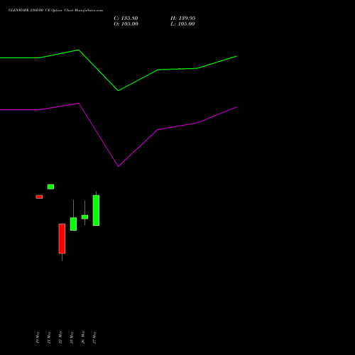 GLENMARK 2360.00 CE (CALL) 30 June 2026 options price chart analysis Glenmark Pharmaceuticals Limited 