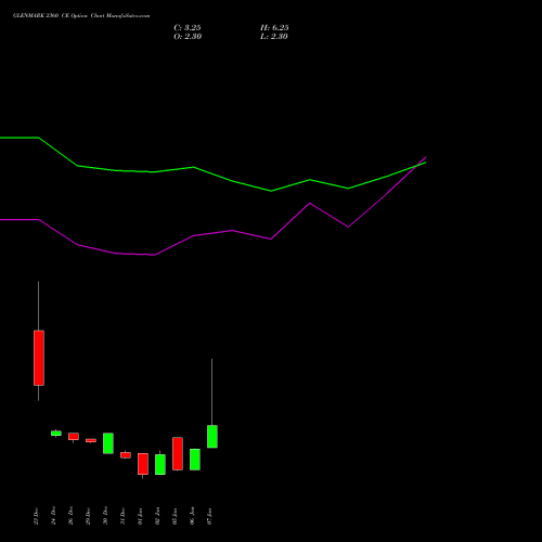 GLENMARK 2360 CE (CALL) 27 January 2026 options price chart analysis Glenmark Pharmaceuticals Limited 