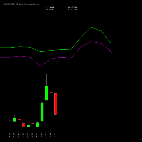 GLENMARK 2360 CE (CALL) 30 March 2026 options price chart analysis Glenmark Pharmaceuticals Limited 