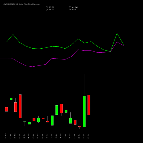 GLENMARK 2360 CE (CALL) 28 April 2026 options price chart analysis Glenmark Pharmaceuticals Limited 