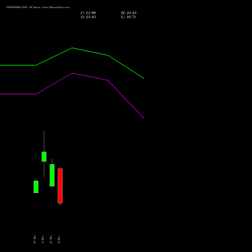 GLENMARK 2380 CE (CALL) 30 March 2026 options price chart analysis Glenmark Pharmaceuticals Limited 