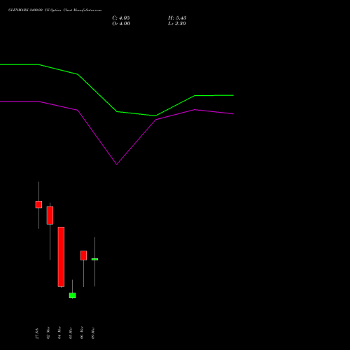 GLENMARK 2400.00 CE (CALL) 30 March 2026 options price chart analysis Glenmark Pharmaceuticals Limited 