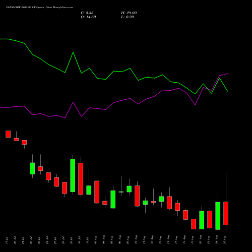 GLENMARK 2400.00 CE (CALL) 25 August 2026 options price chart analysis Glenmark Pharmaceuticals Limited 