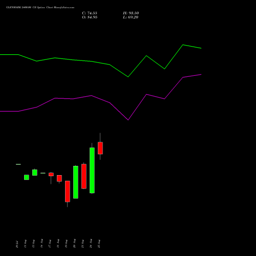 GLENMARK 2400.00 CE (CALL) 29 September 2026 options price chart analysis Glenmark Pharmaceuticals Limited 