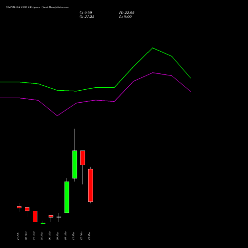 GLENMARK 2400 CE (CALL) 30 March 2026 options price chart analysis Glenmark Pharmaceuticals Limited 
