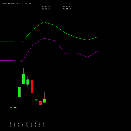 GLENMARK 2400 CE (CALL) 28 April 2026 options price chart analysis Glenmark Pharmaceuticals Limited 