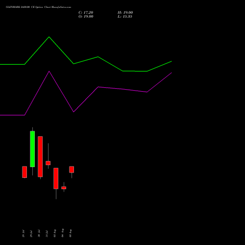 GLENMARK 2420.00 CE (CALL) 25 August 2026 options price chart analysis Glenmark Pharmaceuticals Limited 