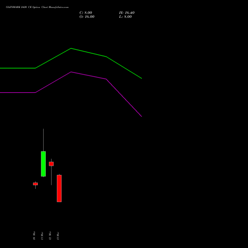 GLENMARK 2420 CE (CALL) 30 March 2026 options price chart analysis Glenmark Pharmaceuticals Limited 