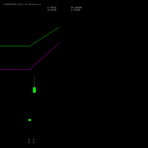 GLENMARK 2420 CE (CALL) 26 May 2026 options price chart analysis Glenmark Pharmaceuticals Limited 