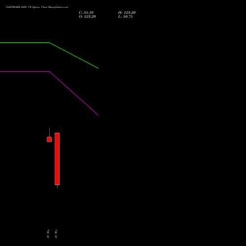 GLENMARK 2420 CE (CALL) 30 June 2026 options price chart analysis Glenmark Pharmaceuticals Limited 