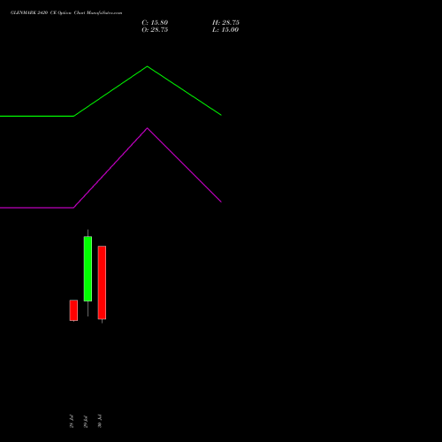 GLENMARK 2420 CE (CALL) 25 August 2026 options price chart analysis Glenmark Pharmaceuticals Limited 