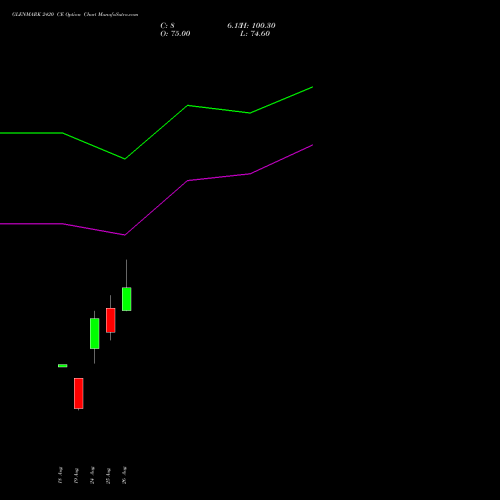 GLENMARK 2420 CE (CALL) 29 September 2026 options price chart analysis Glenmark Pharmaceuticals Limited 