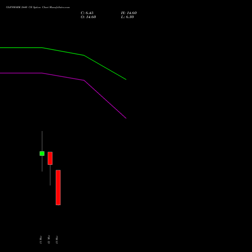 GLENMARK 2440 CE (CALL) 30 March 2026 options price chart analysis Glenmark Pharmaceuticals Limited 