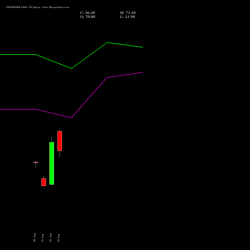 GLENMARK 2440 CE (CALL) 29 September 2026 options price chart analysis Glenmark Pharmaceuticals Limited 