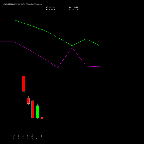 GLENMARK 2460.00 CE (CALL) 27 October 2026 options price chart analysis Glenmark Pharmaceuticals Limited 