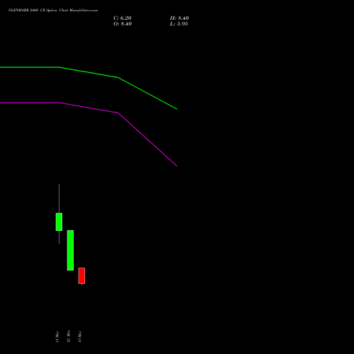 GLENMARK 2460 CE (CALL) 30 March 2026 options price chart analysis Glenmark Pharmaceuticals Limited 