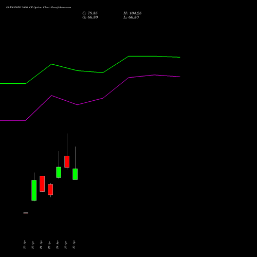 GLENMARK 2460 CE (CALL) 26 May 2026 options price chart analysis Glenmark Pharmaceuticals Limited 