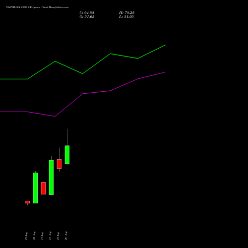 GLENMARK 2460 CE (CALL) 29 September 2026 options price chart analysis Glenmark Pharmaceuticals Limited 