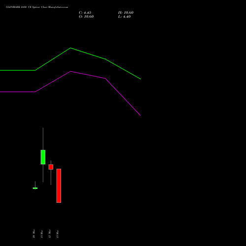 GLENMARK 2480 CE (CALL) 30 March 2026 options price chart analysis Glenmark Pharmaceuticals Limited 