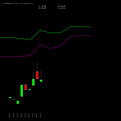 GLENMARK 2480 CE (CALL) 26 May 2026 options price chart analysis Glenmark Pharmaceuticals Limited 