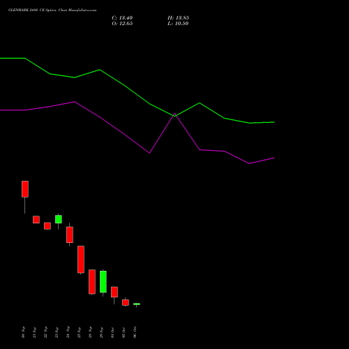 GLENMARK 2480 CE (CALL) 27 October 2026 options price chart analysis Glenmark Pharmaceuticals Limited 